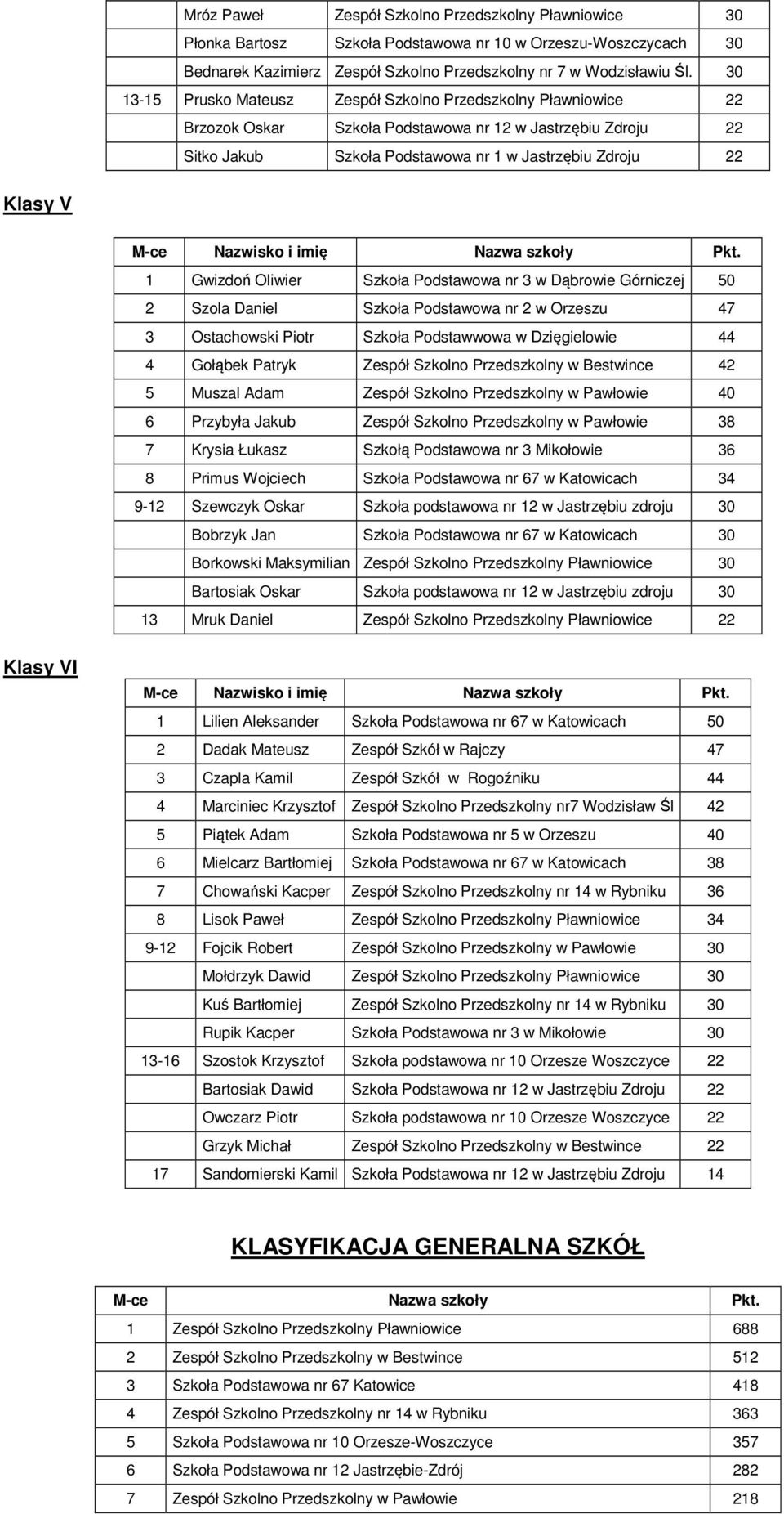 Gwizdoń Oliwier Szkoła Podstawowa nr 3 w Dąbrowie Górniczej 50 2 Szola Daniel Szkoła Podstawowa nr 2 w Orzeszu 47 3 Ostachowski Piotr Szkoła Podstawwowa w Dzięgielowie 44 4 Gołąbek Patryk Zespół