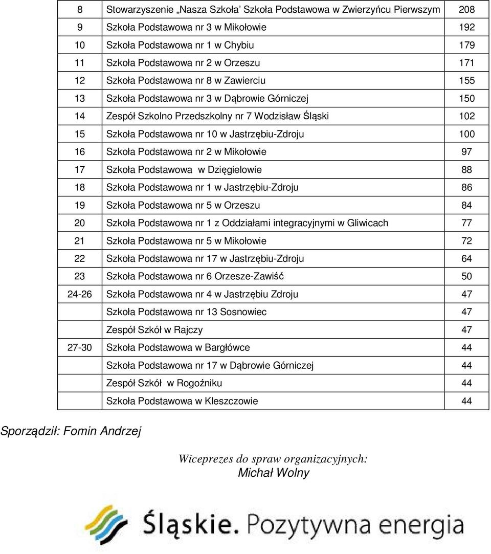 16 Szkoła Podstawowa nr 2 w Mikołowie 97 17 Szkoła Podstawowa w Dzięgielowie 88 18 Szkoła Podstawowa nr 1 w Jastrzębiu-Zdroju 86 19 Szkoła Podstawowa nr 5 w Orzeszu 84 20 Szkoła Podstawowa nr 1 z