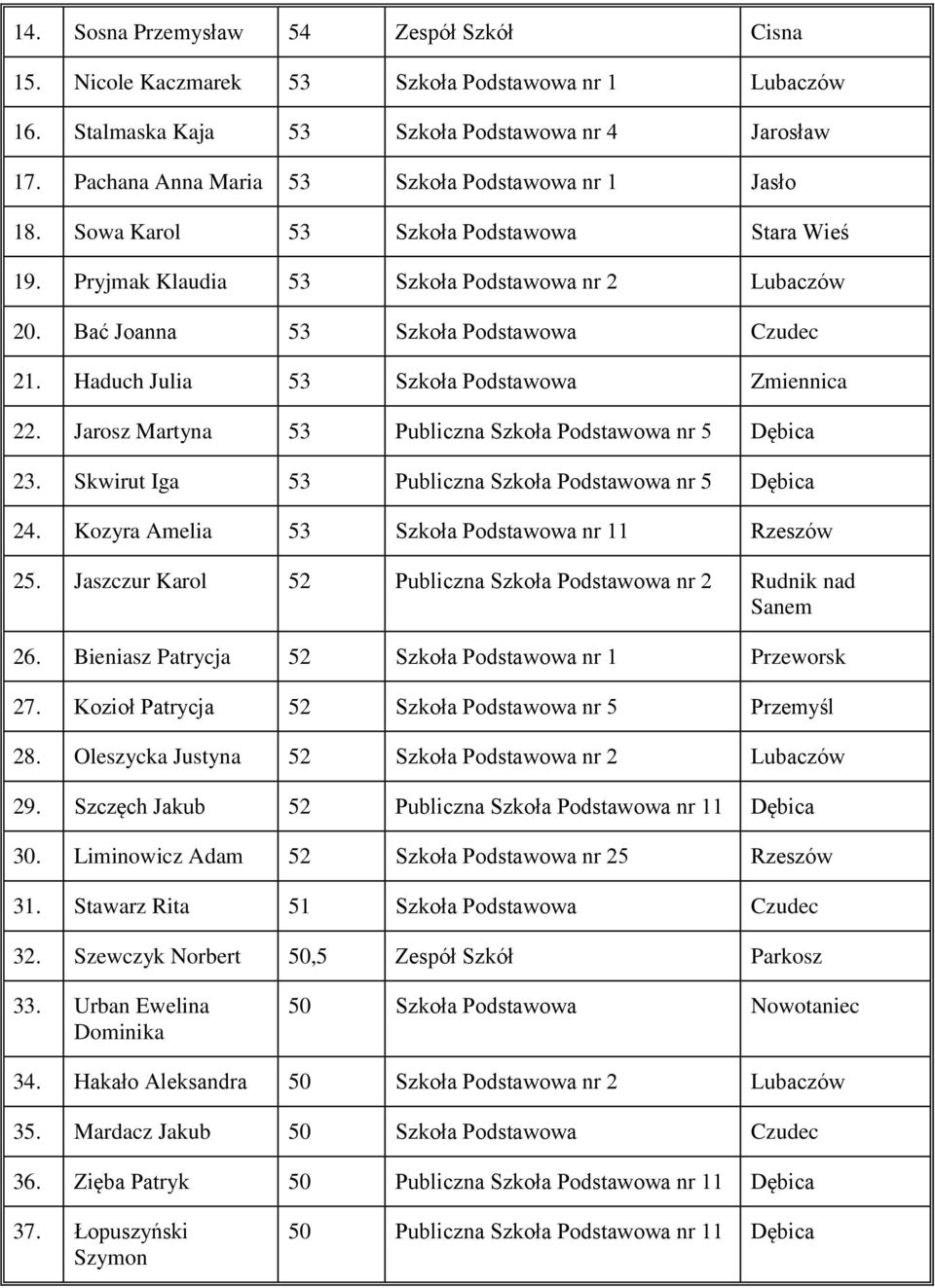 Haduch Julia 53 Szkoła Podstawowa Zmiennica 22. Jarosz Martyna 53 Publiczna Szkoła Podstawowa nr 5 Dębica 23. Skwirut Iga 53 Publiczna Szkoła Podstawowa nr 5 Dębica 24.