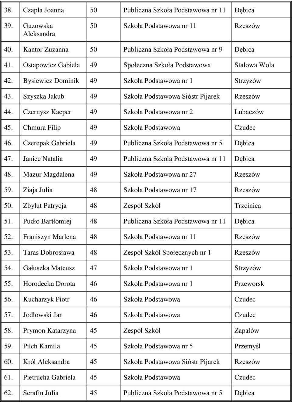 Czernysz Kacper 49 Szkoła Podstawowa nr 2 Lubaczów 45. Chmura Filip 49 Szkoła Podstawowa Czudec 46. Czerepak Gabriela 49 Publiczna Szkoła Podstawowa nr 5 Dębica 47.