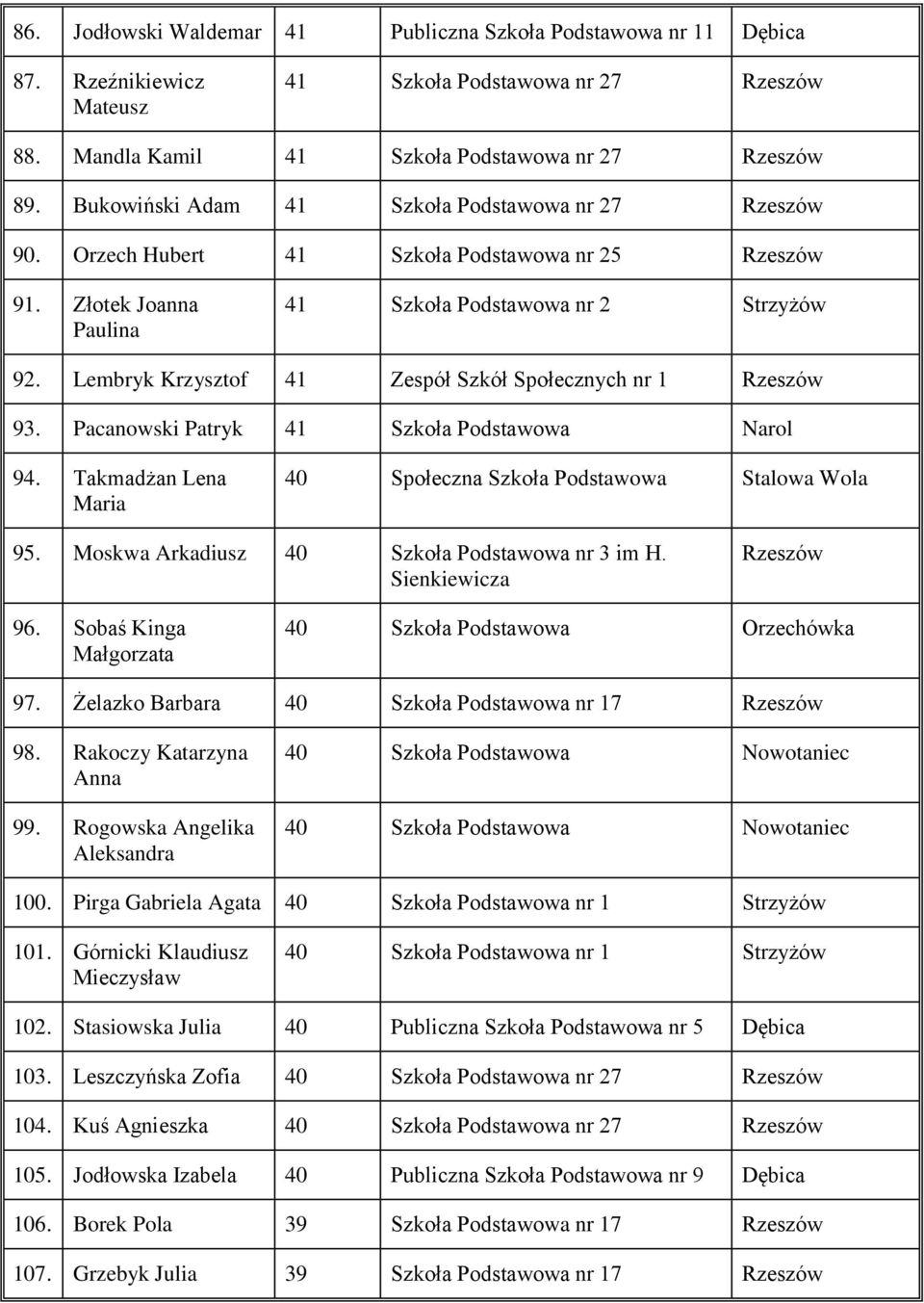 Lembryk Krzysztof 41 Zespół Szkół Społecznych nr 1 Rzeszów 93. Pacanowski Patryk 41 Szkoła Podstawowa Narol 94. Takmadżan Lena Maria 40 Społeczna Szkoła Podstawowa Stalowa Wola 95.