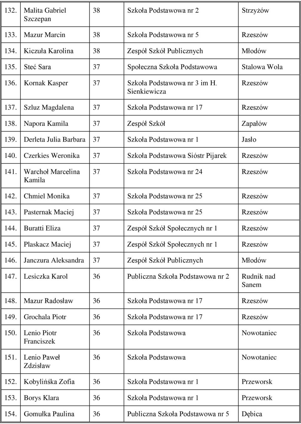 Napora Kamila 37 Zespół Szkół Zapałów 139. Derleta Julia Barbara 37 Szkoła Podstawowa nr 1 Jasło 140. Czerkies Weronika 37 Szkoła Podstawowa Sióstr Pijarek Rzeszów 141.