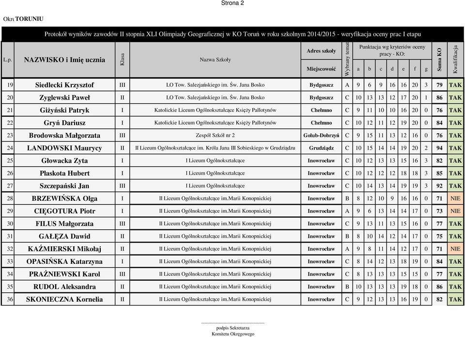 Jana Bosko Bydgoszcz C 10 13 13 12 17 20 1 86 TAK 21 Giżyński Patryk I Katolickie Liceum Ogólnokształcące Księży Pallotynów Chełmno C 9 11 10 10 16 20 0 76 TAK 22 Gryń Dariusz I Katolickie Liceum