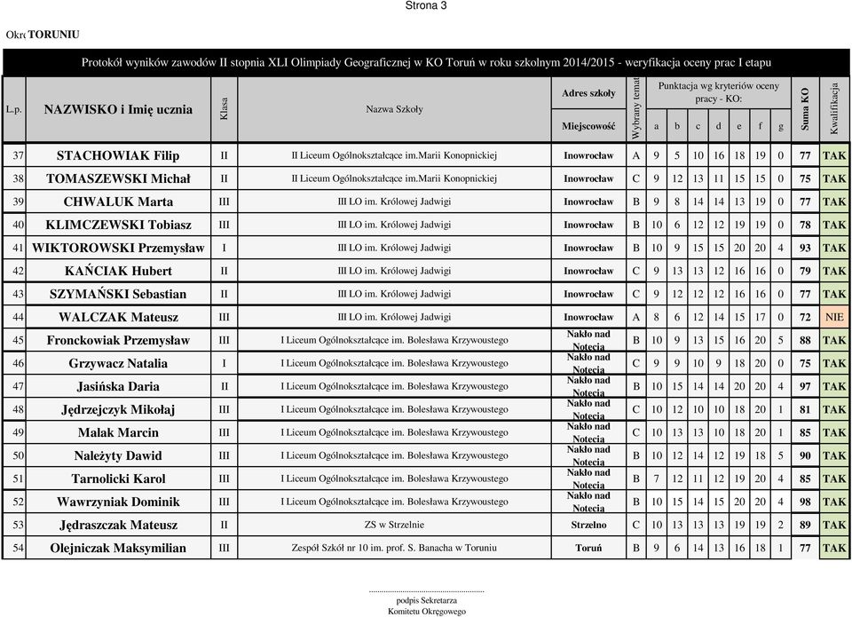 Królowej Jadwigi Inowrocław B 10 6 12 12 19 19 0 78 TAK 41 WIKTOROWSKI Przemysław I III LO im. Królowej Jadwigi Inowrocław B 10 9 15 15 20 20 4 93 TAK 42 KAŃCIAK Hubert II III LO im.