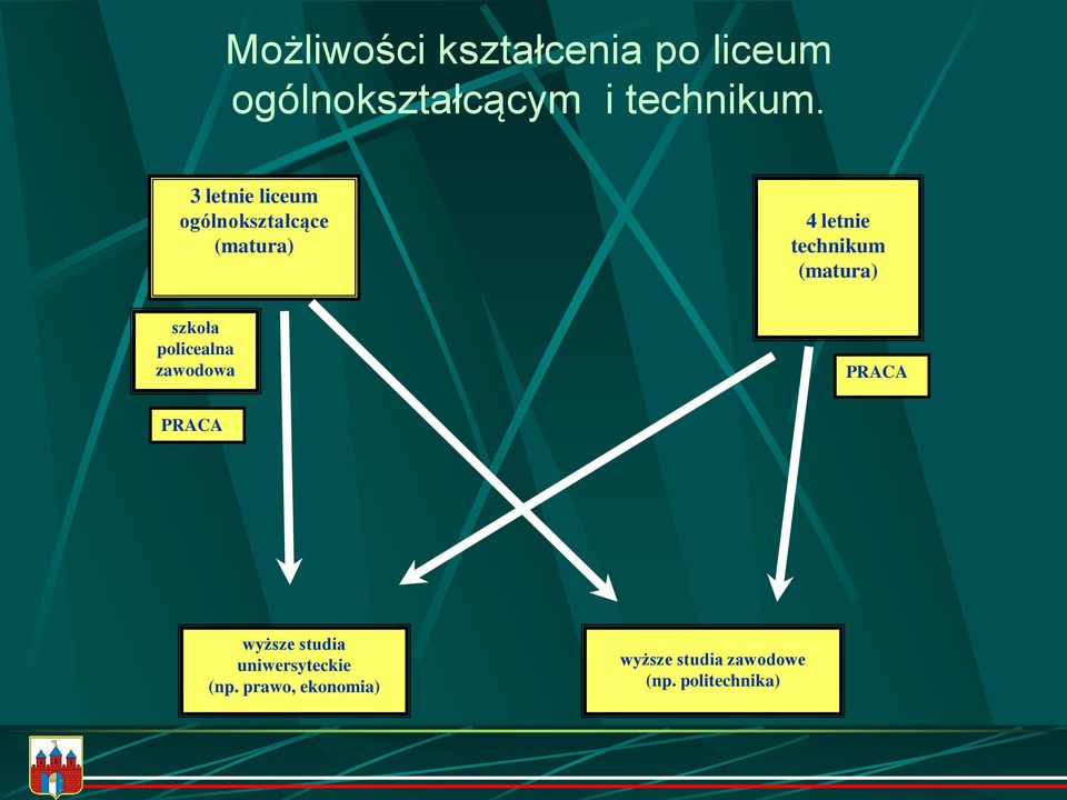 (matura) szkoła policealna zawodowa PRACA PRACA wyższe studia