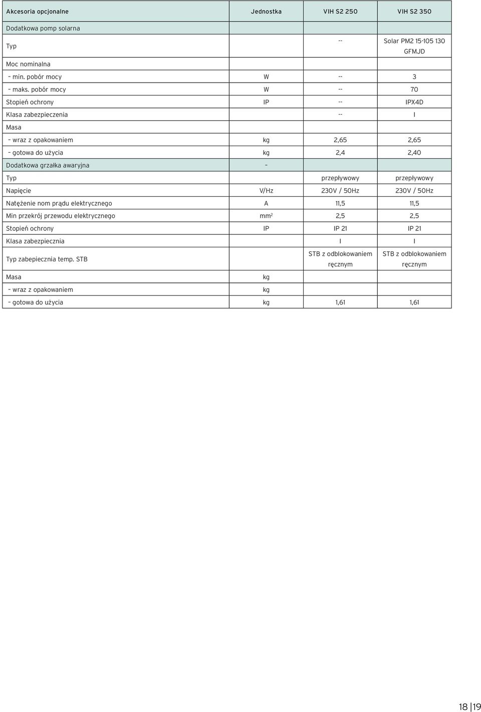 przepływowy przepływowy Napięcie V/Hz 230V / 50Hz 230V / 50Hz Natężenie nom prądu elektrycznego A 11,5 11,5 Min przekrój przewodu elektrycznego mm 2 2,5 2,5 Stopień