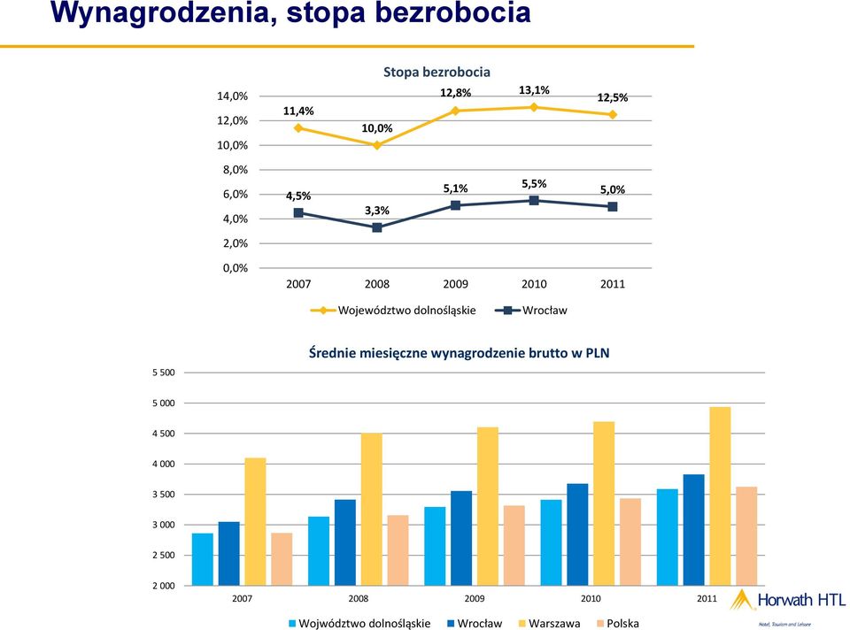 dolnośląskie Wrocław 5 500 Średnie miesięczne wynagrodzenie brutto w PLN 5 000 4 500 4 000 3