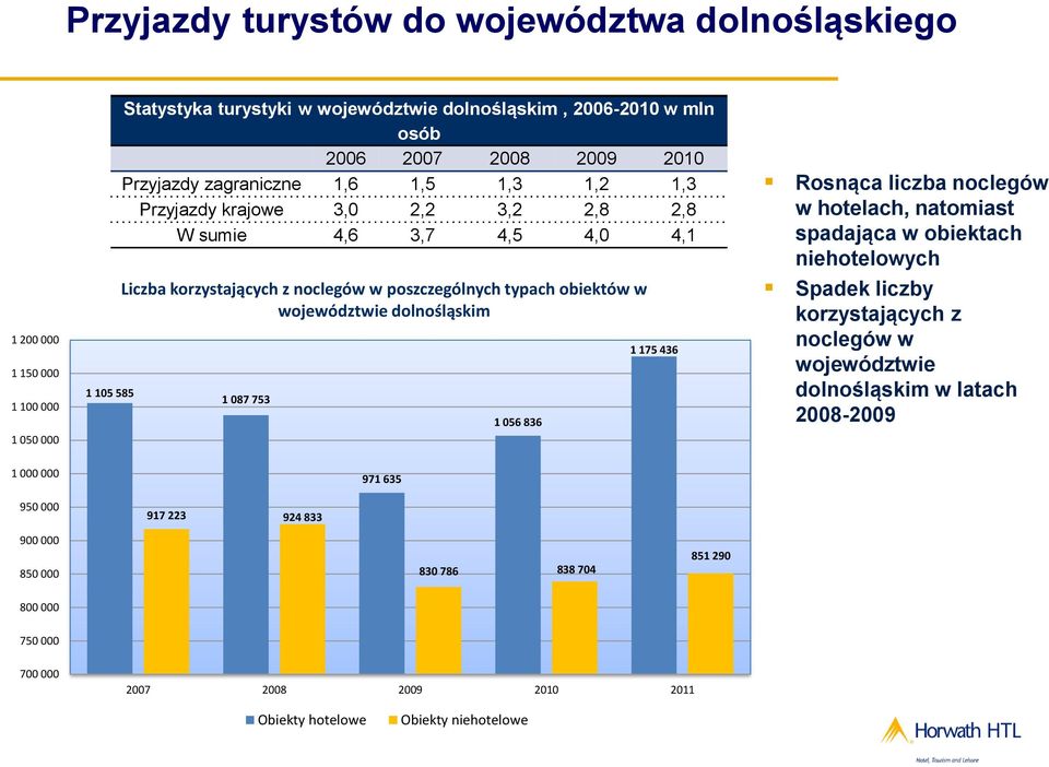 województwie dolnośląskim 1 087 753 1 056 836 1 175 436 Rosnąca liczba noclegów w hotelach, natomiast spadająca w obiektach niehotelowych Spadek liczby korzystających z noclegów w