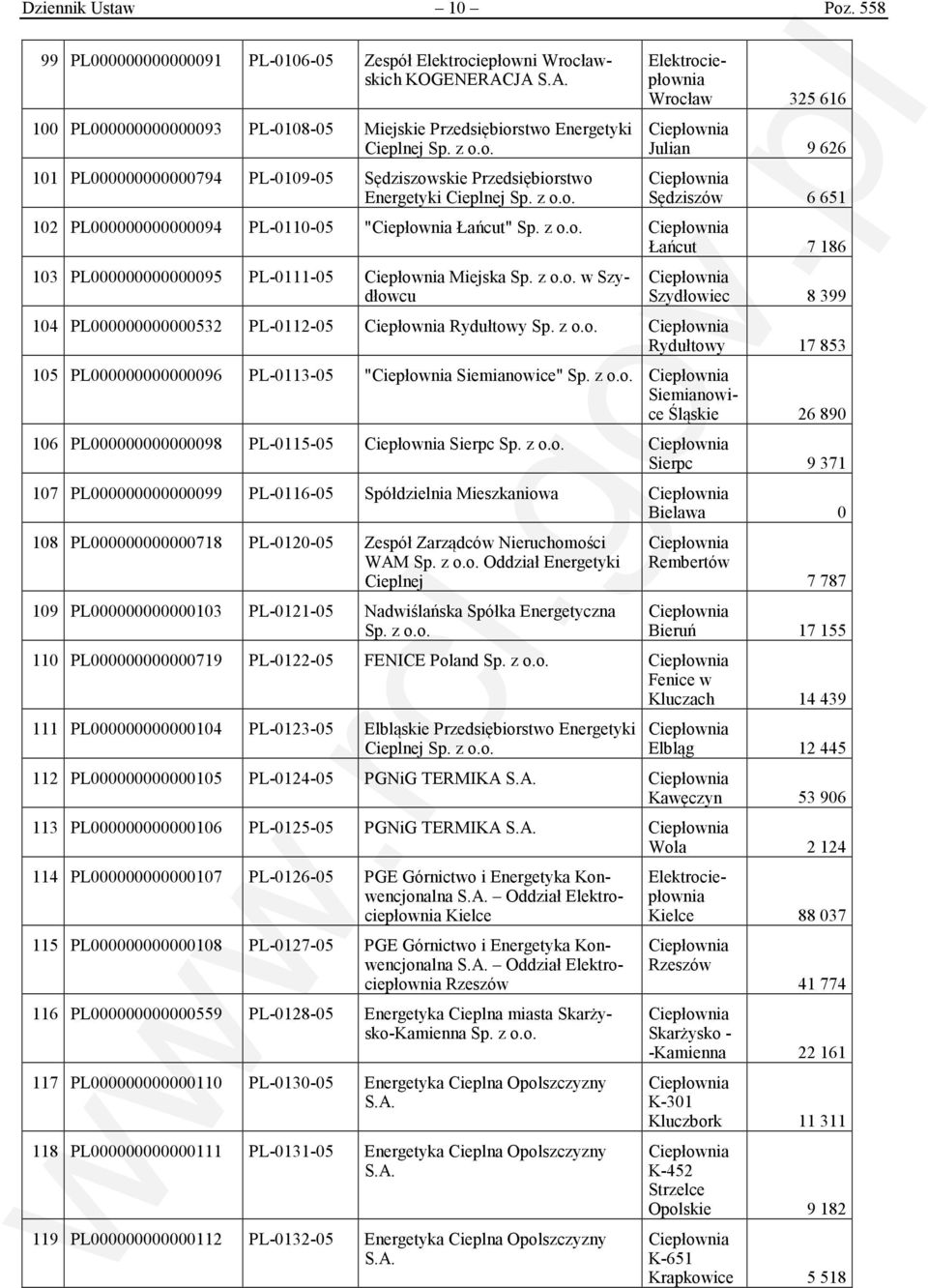 Sędziszowskie Przedsiębiorstwo Energetyki Cieplnej Wrocław 325 616 Julian 9 626 Sędziszów 6 651 102 PL000000000000094 PL-0110-05 " Łańcut" Łańcut 7 186 103 PL000000000000095 PL-0111-05 Miejska w