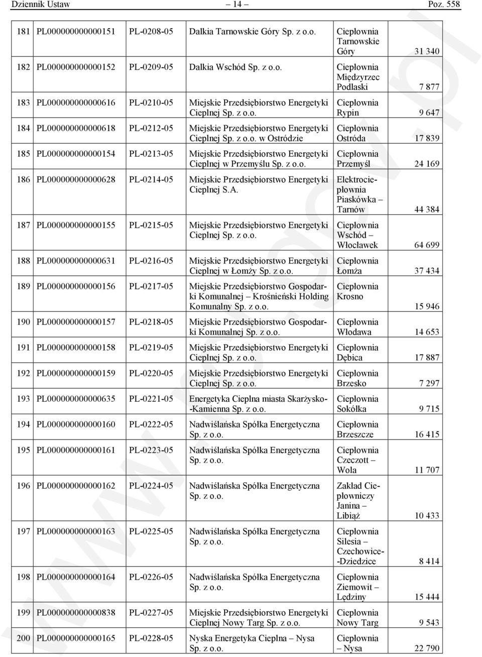 Przedsiębiorstwo Energetyki Cieplnej 184 PL000000000000618 PL-0212-05 Miejskie Przedsiębiorstwo Energetyki Cieplnej w Ostródzie 185 PL000000000000154 PL-0213-05 Miejskie Przedsiębiorstwo Energetyki