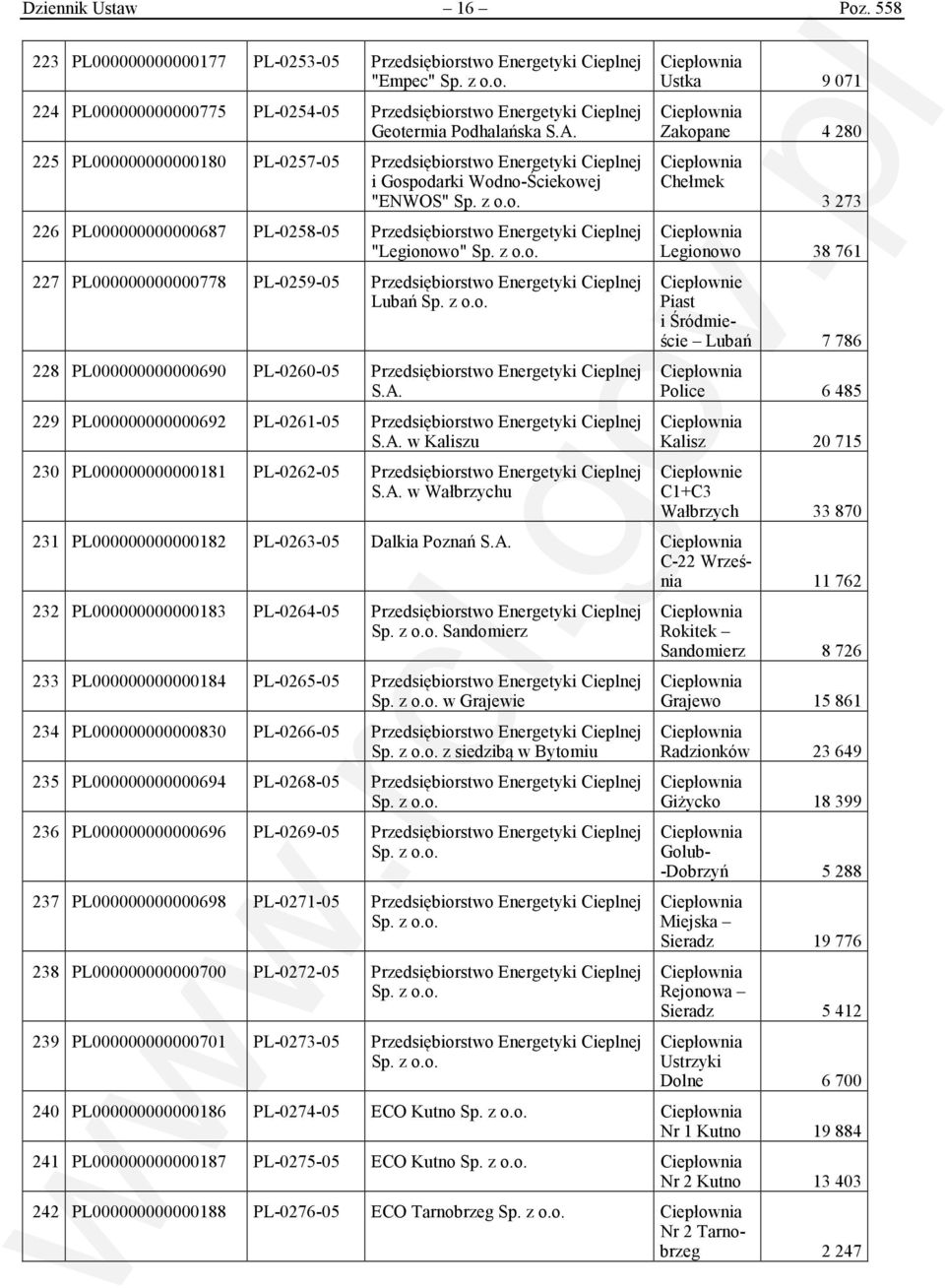 PL-0257-05 Przedsiębiorstwo Energetyki Cieplnej i Gospodarki Wodno-Ściekowej "ENWOS" 226 PL000000000000687 PL-0258-05 Przedsiębiorstwo Energetyki Cieplnej "Legionowo" 227 PL000000000000778 PL-0259-05