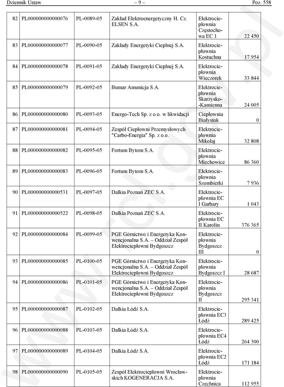 PL000000000000079 PL-0092-05 Bumar Amunicja Skarżysko- -Kamienna 24 005 86 PL000000000000080 PL-0093-05 Energo-Tech w likwidacji Białystok 0 87 PL000000000000081 PL-0094-05 Zespół Ciepłowni
