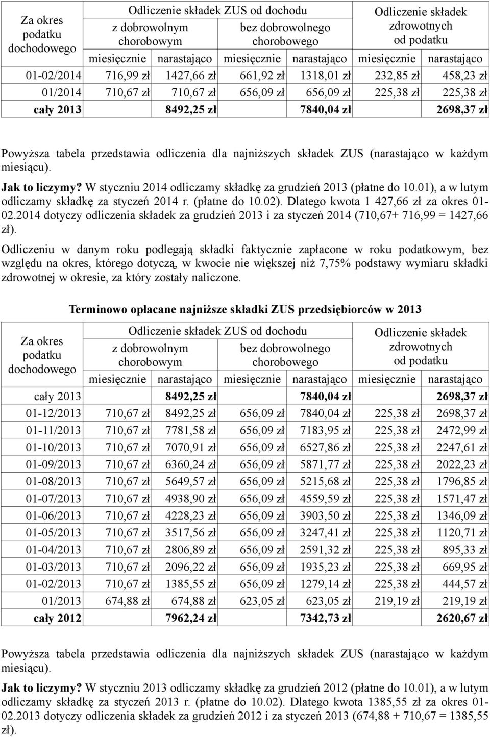 01), a w lutym odliczamy składkę za styczeń 2014 r. (płatne do 10.02). Dlatego kwota 1 427,66 zł za okres 01-02.