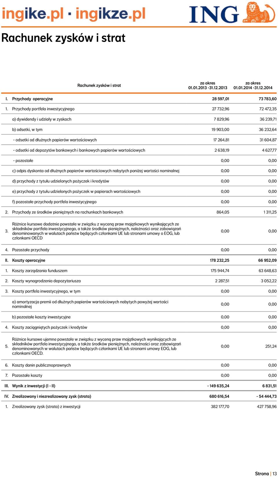 31 604,87 - odsetki od depozytów bankowych i bankowych papierów wartościowych 2 638,19 4 627,77 - pozostałe 0,00 0,00 c) odpis dyskonta od dłużnych papierów wartościowych nabytych poniżej wartości
