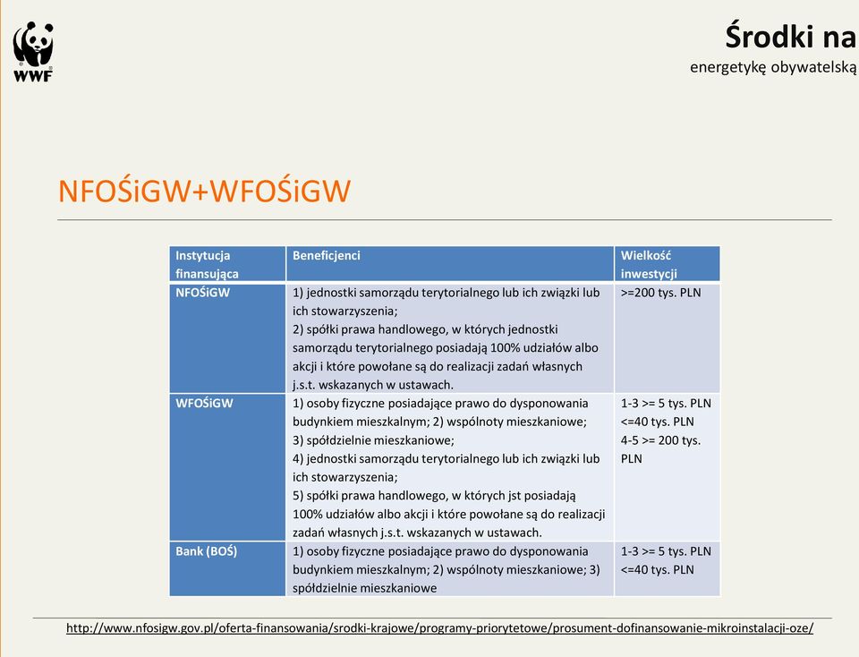 1) osoby fizyczne posiadające prawo do dysponowania budynkiem mieszkalnym; 2) wspólnoty mieszkaniowe; 3) spółdzielnie mieszkaniowe; 4) jednostki samorządu terytorialnego lub ich związki lub ich