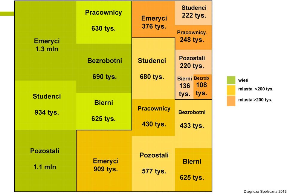 Pracownicy 430 tys. Bierni 136 tys. Bezrob 108 tys. Bezrobotni 433 tys. wieś miasta <200 tys.