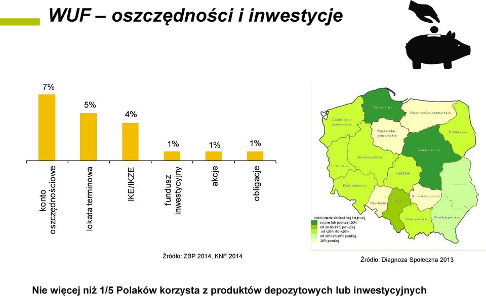 1% 1% 1% Źródło: ZBP 2014, KNF 2014 Źródło: Diagnoza Społeczna 2013