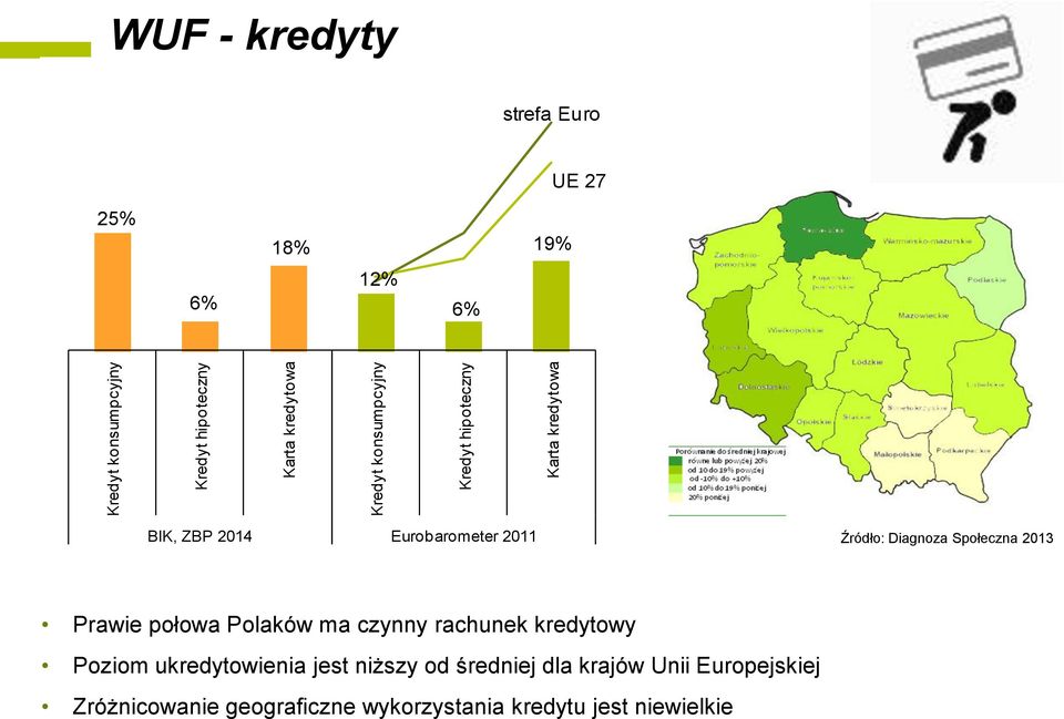 Diagnoza Społeczna 2013 Prawie połowa Polaków ma czynny rachunek kredytowy Poziom ukredytowienia jest