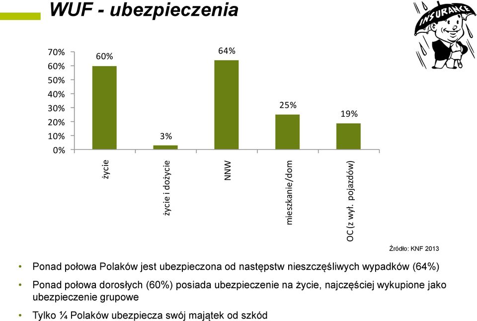 Ponad połowa Polaków jest ubezpieczona od następstw nieszczęśliwych wypadków (64%) Ponad połowa