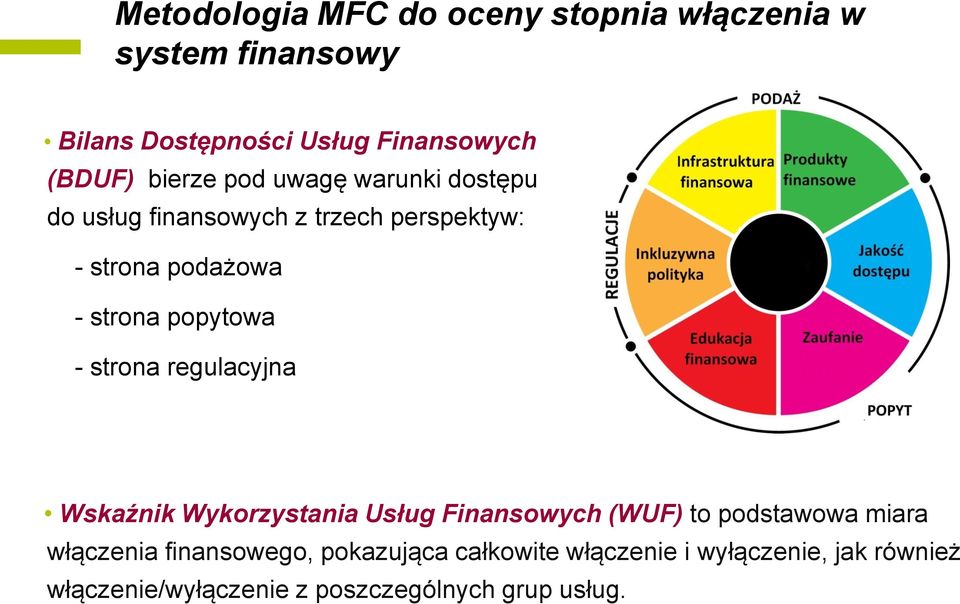 popytowa - strona regulacyjna Wskaźnik Wykorzystania Usług Finansowych (WUF) to podstawowa miara włączenia