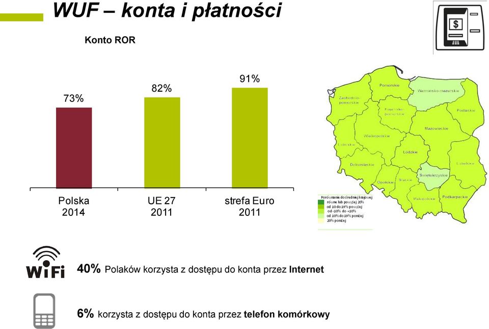 Polaków korzysta z dostępu do konta przez