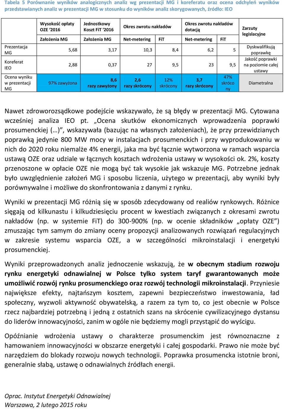 Net-metering FiT Net-metering FiT 97% zawyżona 5,68 3,17 10,3 8,4 6,2 5 2,88 0,37 27 9,5 23 9,5 8,6 razy zawyżony 2,6 razy skrócony 12% skrócony 3,7 razy skrócony 47% skróco ny Zarzuty legislacyjne
