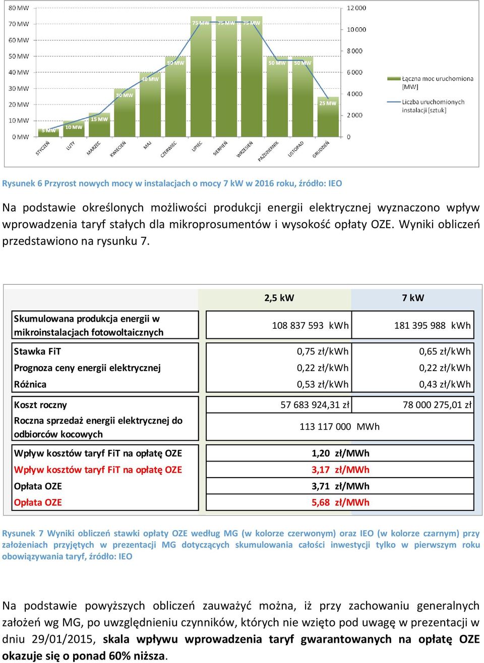 2,5 kw 7 kw Skumulowana produkcja energii w mikroinstalacjach fotowoltaicznych 108 837 593 kwh 181 395 988 kwh Stawka FiT 0,75 zł/kwh 0,65 zł/kwh Prognoza ceny energii elektrycznej 0,22 zł/kwh 0,22