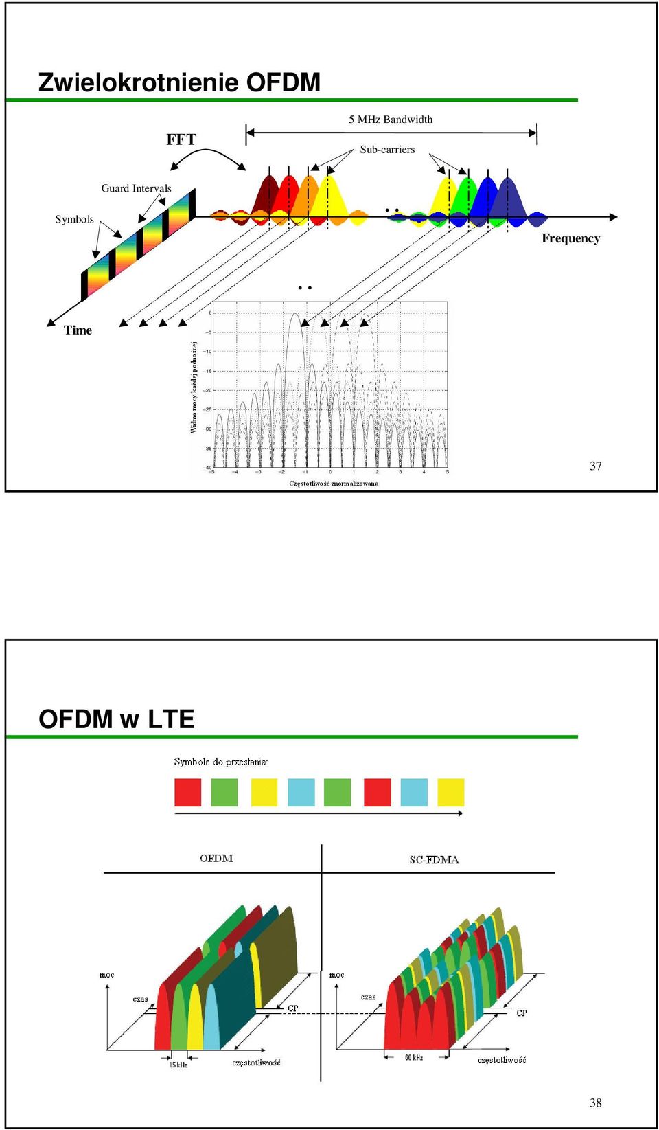 Symbols Guard Intervals