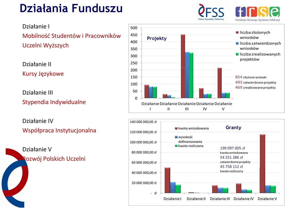 469 zrealizowane projekty Działanie IV Współpraca Instytucjonalna Działanie V Rozwój Polskich Uczelni 140 000 000,00 zł 120 000 000,00 zł 100 000 000,00 zł 80 000 000,00 zł 60 000 000,00 zł 40 000