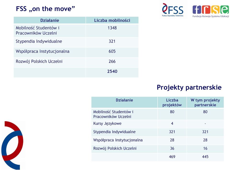 Studentów i Pracowników Uczelni Projekty partnerskie Liczba projektów W tym projekty partnerskie 80 80