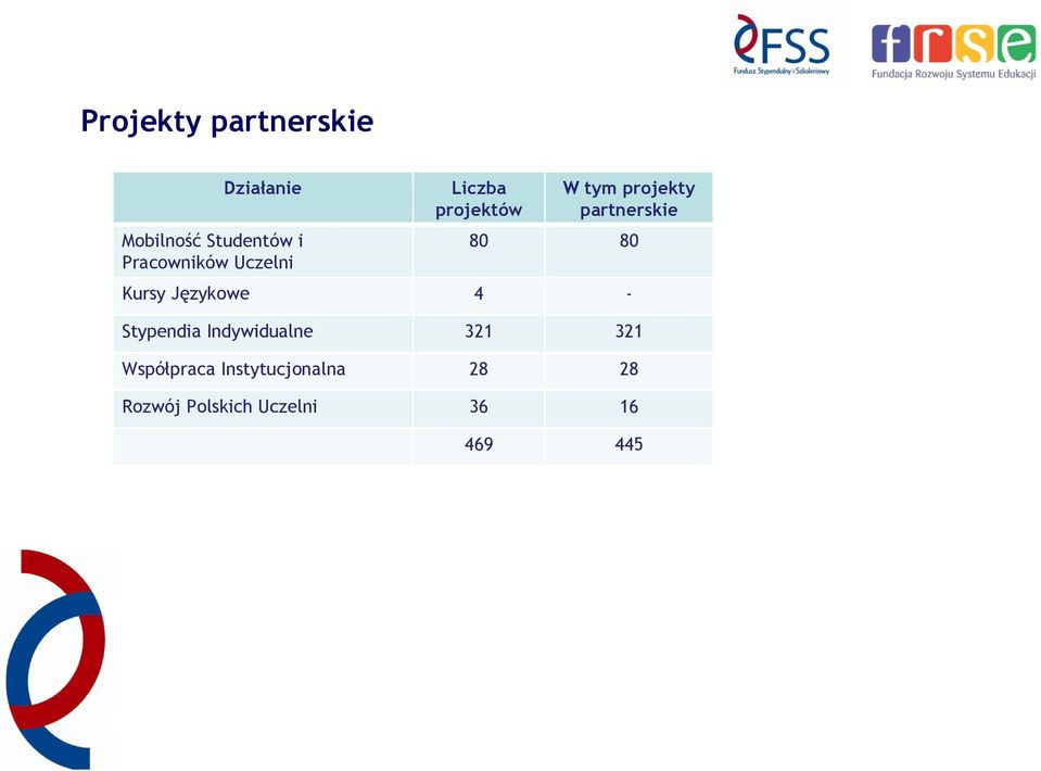 partnerskie 80 80 Kursy Językowe 4 - Stypendia Indywidualne