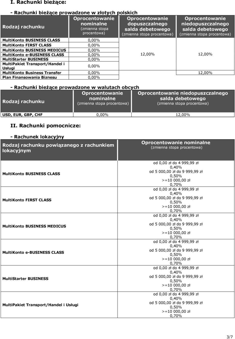 prowadzone w walutach obcych niedopuszczalnego salda debetowego,, GBP, CHF 2,00% II.