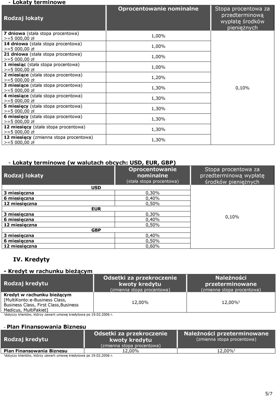 GBP) (stała stopa 6 miesięczna 2 miesięczna 6 miesięczna 2 miesięczna GBP 3 miesięczna 6 miesięczna 2 miesięczna 0,60% przedterminową wypłatę środków pieniężnych 0,0% IV.