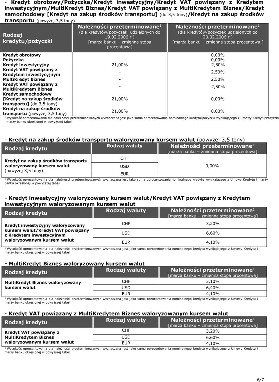 ) [marża banku zmienna stopa procentowa] Należności przeterminowane (dla kredytów/pożyczek udzielonych od 20.02.2006 r.