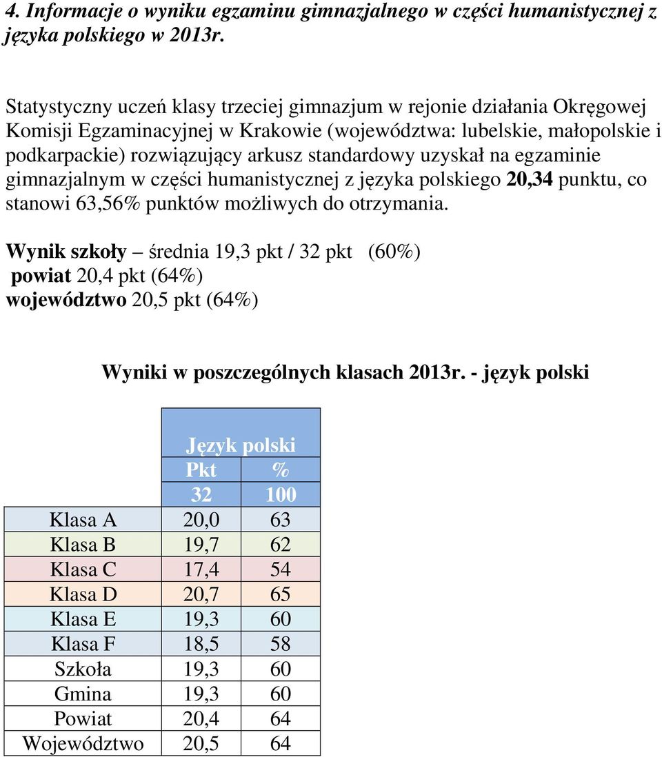standardowy uzyskał na egzaminie gimnazjalnym w części humanistycznej z języka polskiego 20,34 punktu, co stanowi 63,56% punktów możliwych do otrzymania.