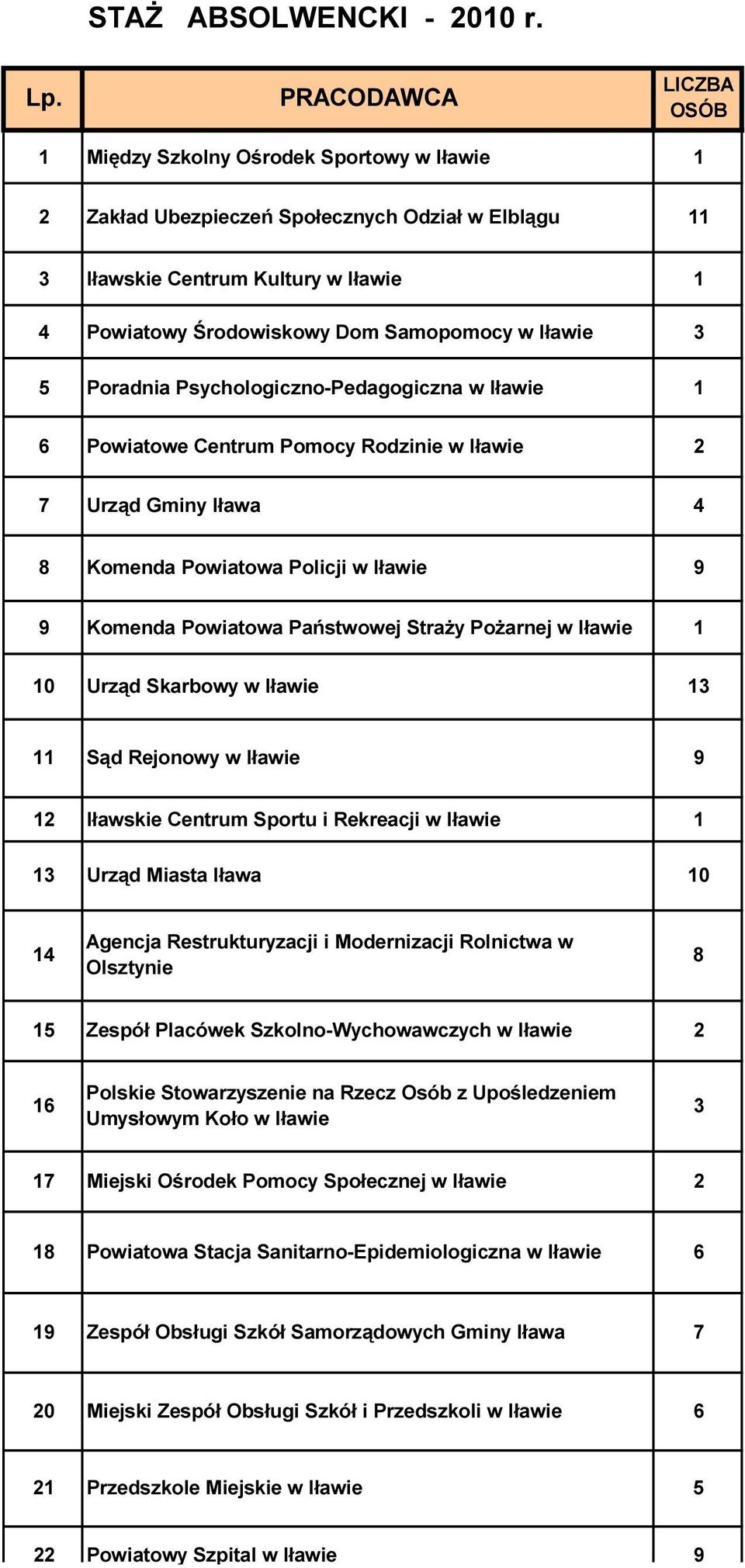3 5 Poradnia Psychologiczno-Pedagogiczna w Iławie 6 Powiatowe Centrum Pomocy Rodzinie w Iławie 2 7 Urząd Gminy Iława 4 8 Komenda Powiatowa Policji w Iławie 9 9 Komenda Powiatowa Państwowej Straży