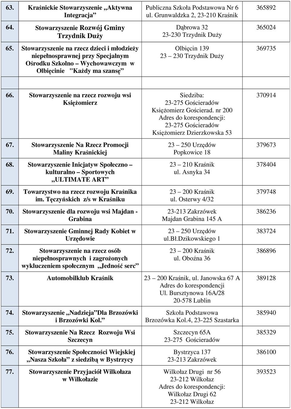 Grunwaldzka 2, Dąbrowa 32 23-230 Trzydnik Duży Olbięcin 139 23 230 Trzydnik Duży 365892 365024 369735 66. Stowarzyszenie na rzecz rozwoju wsi Księżomierz 67.