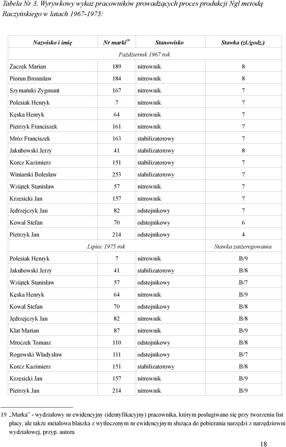 stabilizatorowy 8 Korcz Kazimierz 151 stabilizatorowy Winiarski Bolesław 25 stabilizatorowy Wziątek Stanisław 5 Krzesicki Jan 15 Jędrzejczyk Jan 82 odstojnikowy Kowal Stefan odstojnikowy 6 Pietrzyk