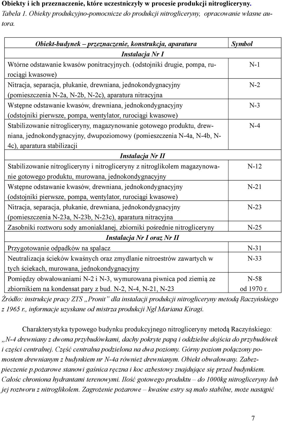 (odstojniki drugie, pompa, ru N-1 rociągi kwasowe) Nitracja, separacja, płukanie, drewniana, jednokondygnacyjny N-2 (pomieszczenia N-2a, N-2b, N-2c), aparatura nitracyjna Wstępne odstawanie kwasów,