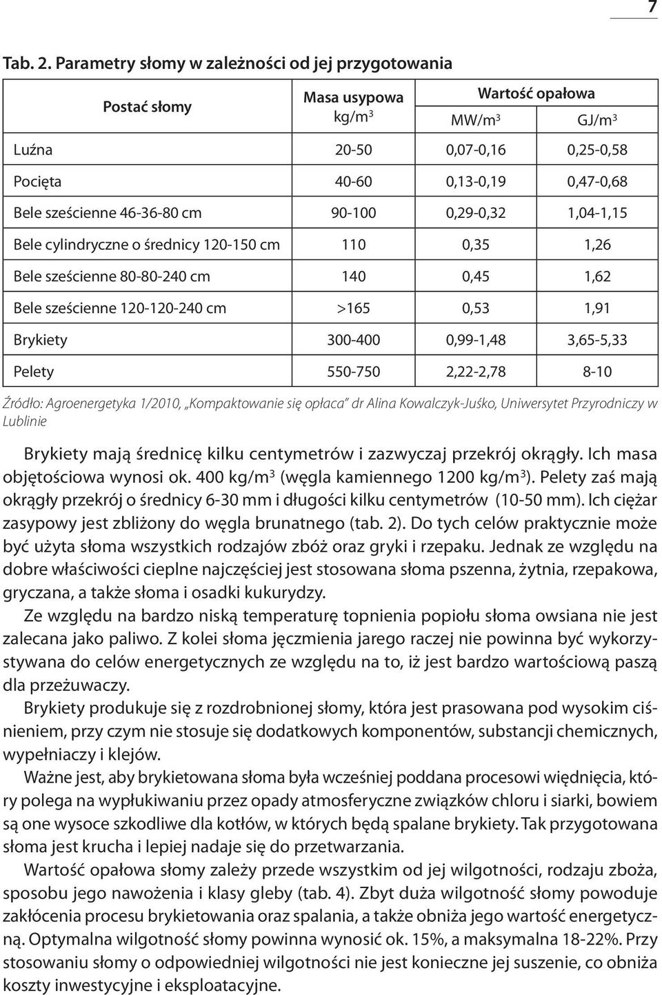 46-36-80 cm 90-100 0,29-0,32 1,04-1,15 Bele cylindryczne o średnicy 120-150 cm 110 0,35 1,26 Bele sześcienne 80-80-240 cm 140 0,45 1,62 Bele sześcienne 120-120-240 cm >165 0,53 1,91 Brykiety 300-400