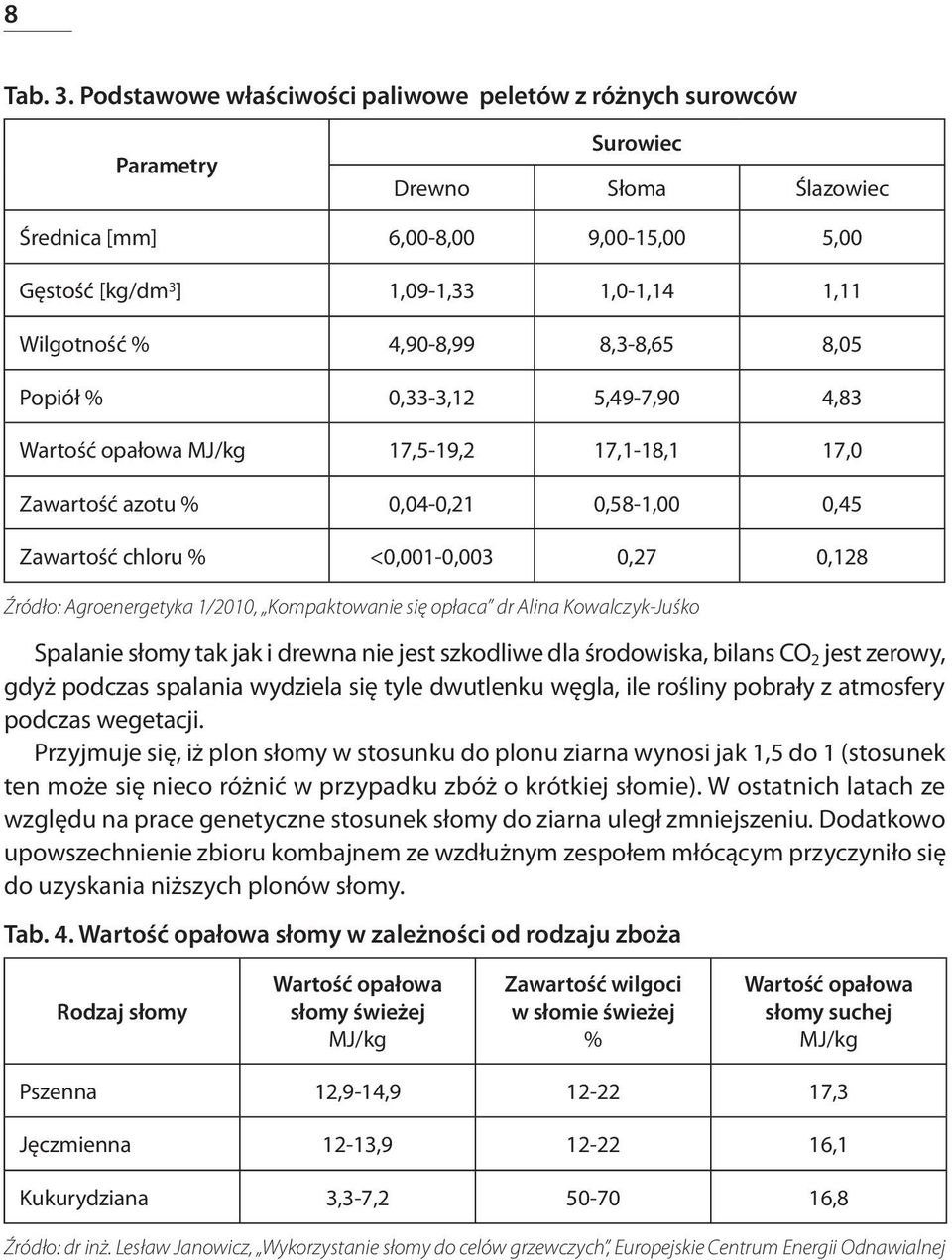 4,90-8,99 8,3-8,65 8,05 Popiół % 0,33-3,12 5,49-7,90 4,83 Wartość opałowa MJ/kg 17,5-19,2 17,1-18,1 17,0 Zawartość azotu % 0,04-0,21 0,58-1,00 0,45 Zawartość chloru % <0,001-0,003 0,27 0,128 Źródło: