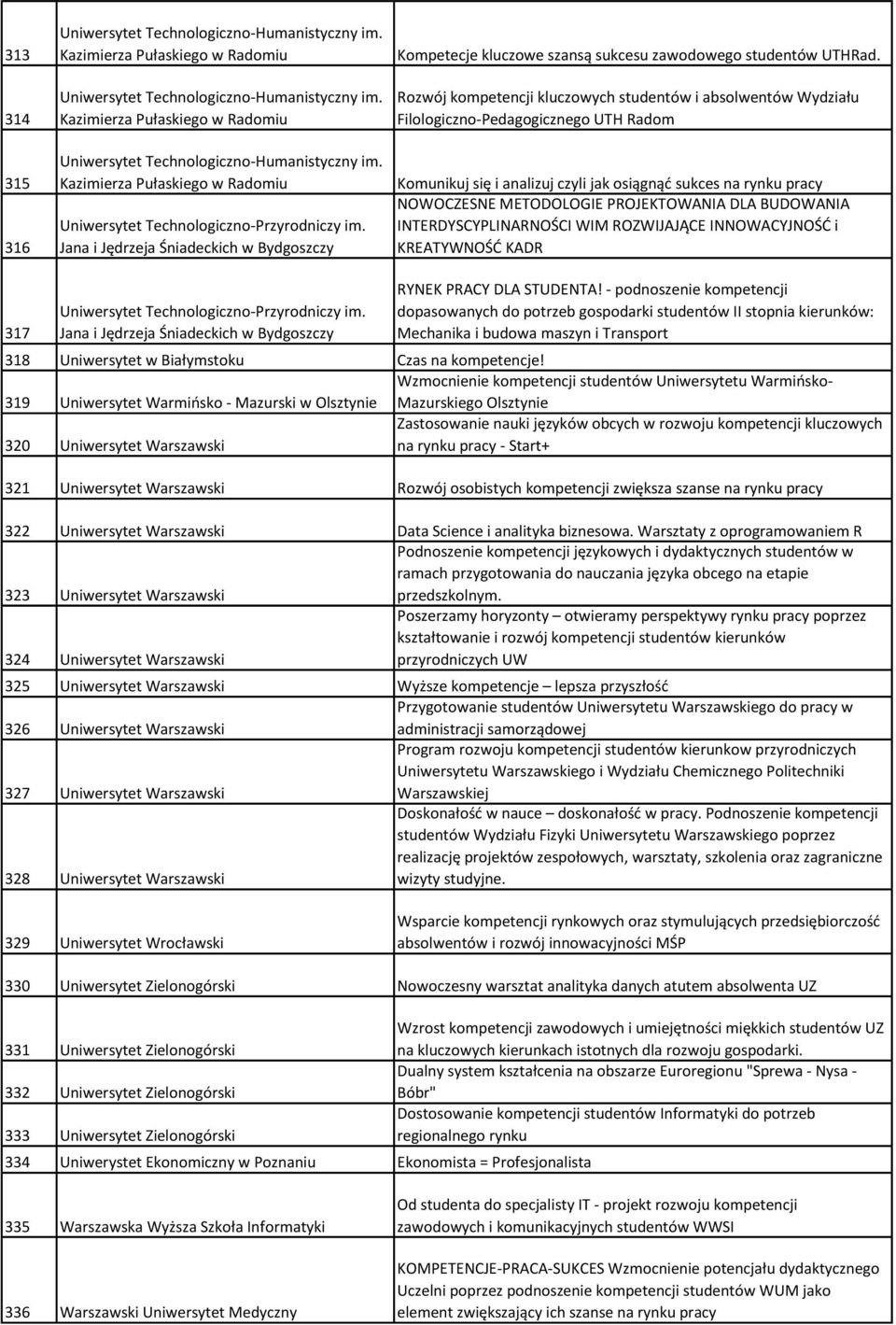 Jana i Jędrzeja Śniadeckich w Bydgoszczy Kompetecje kluczowe szansą sukcesu zawodowego studentów UTHRad.