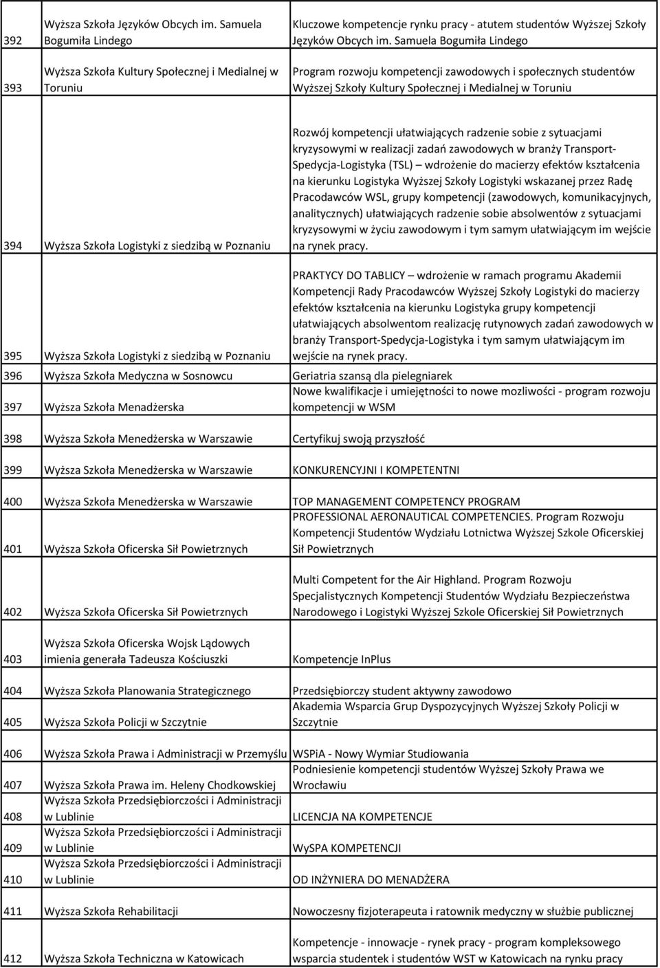 Samuela Bogumiła Lindego Program rozwoju kompetencji zawodowych i społecznych studentów Wyższej Szkoły Kultury Społecznej i Medialnej w Toruniu 394 Wyższa Szkoła Logistyki z siedzibą w Poznaniu