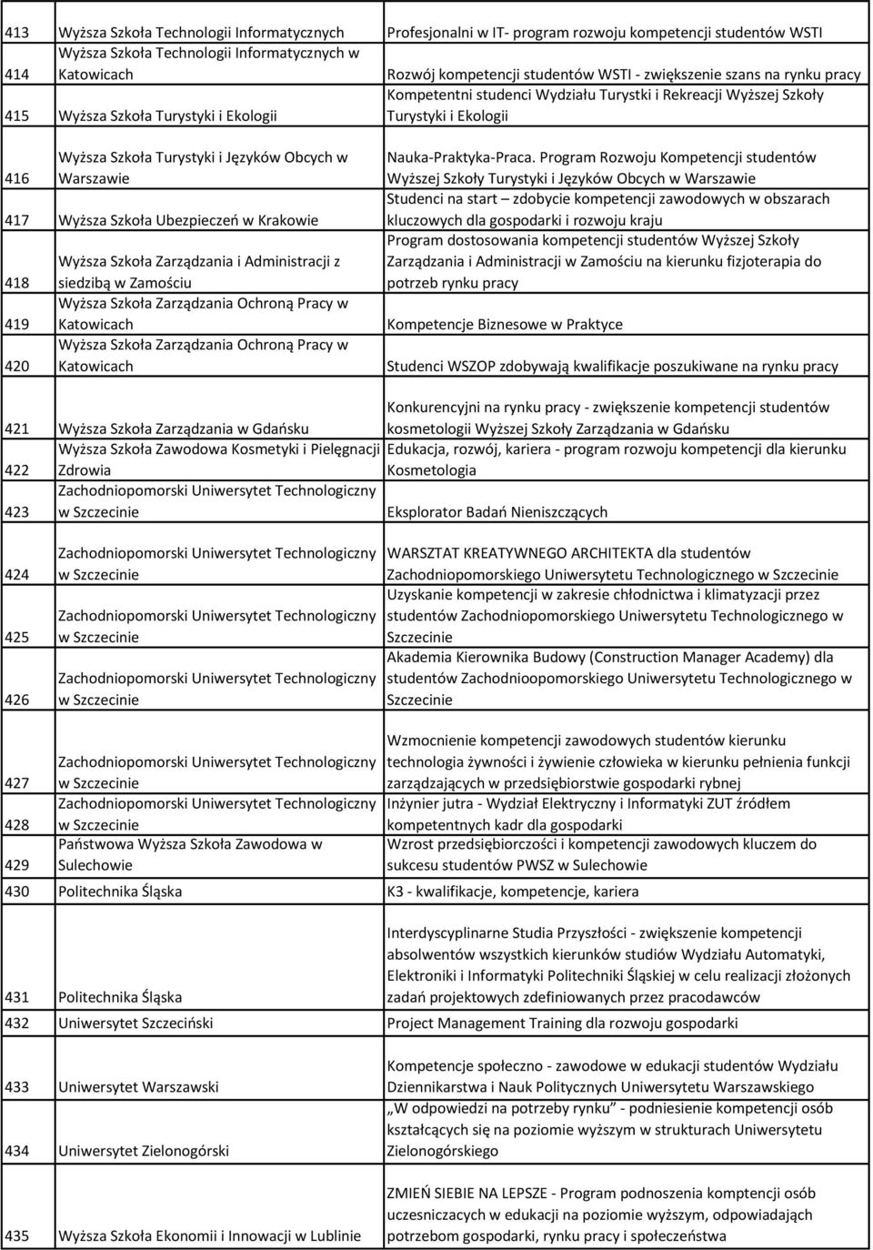 Języków Obcych w 417 Wyższa Szkoła Ubezpieczeń w Krakowie 418 419 420 Wyższa Szkoła Zarządzania i Administracji z siedzibą w Zamościu Wyższa Szkoła Zarządzania Ochroną Pracy w Katowicach Wyższa