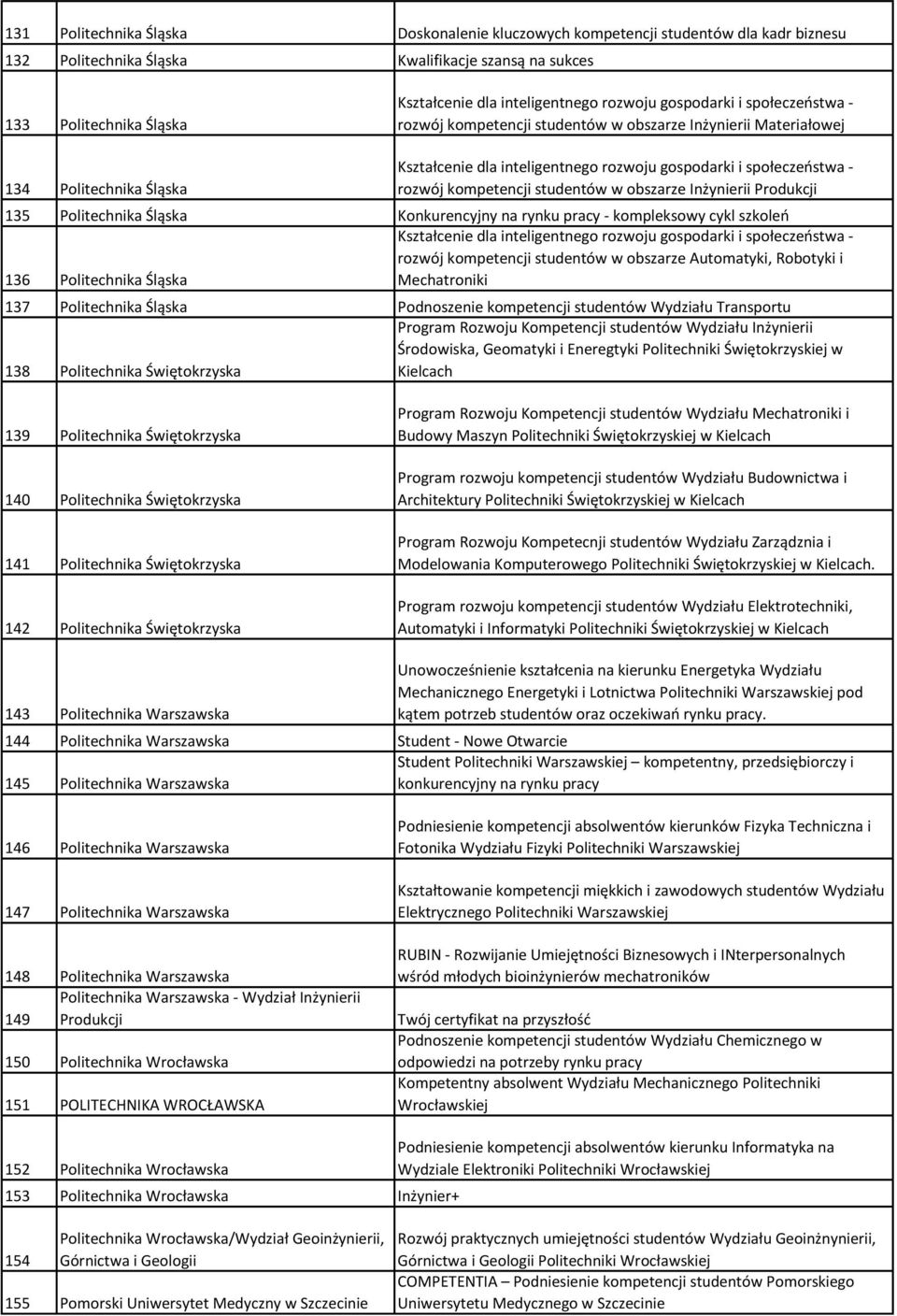 kompetencji studentów w obszarze Inżynierii Produkcji 135 Politechnika Śląska Konkurencyjny na rynku pracy - kompleksowy cykl szkoleń 136 Politechnika Śląska Kształcenie dla inteligentnego rozwoju