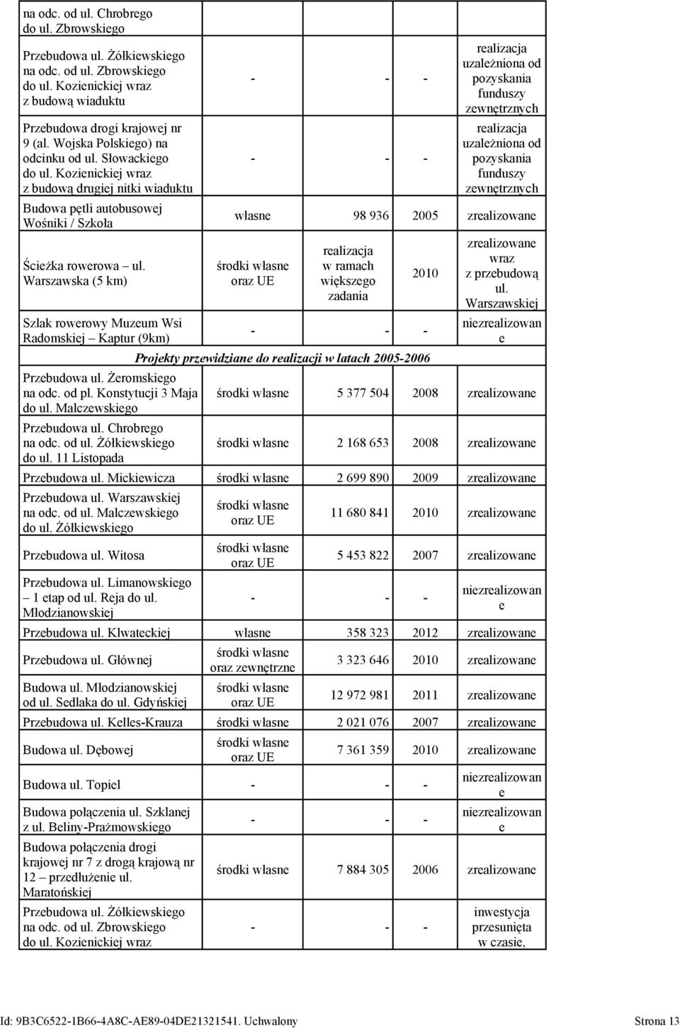 Warszawska (5 km) Szlak rowerowy Muzeum Wsi Radomskiej Kaptur (9km) Przebudowa ul. Żeromskiego na odc. od pl. Konstytucji 3 Maja do ul. Malczewskiego Przebudowa ul. Chrobrego na odc. od ul.