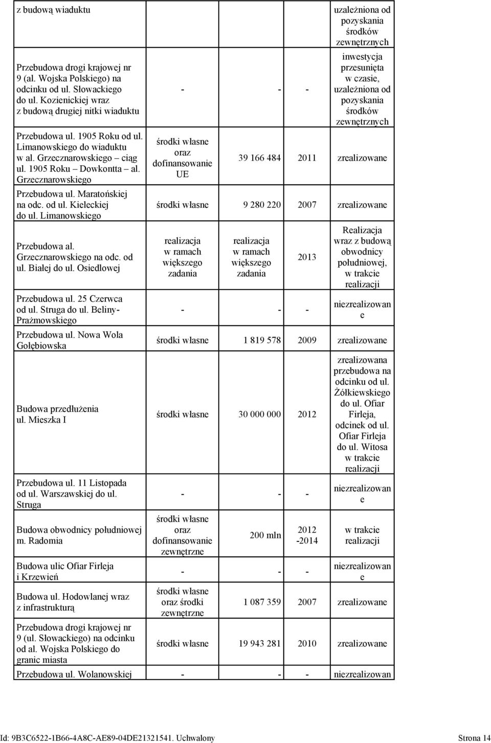 Grzecznarowskiego na odc. od ul. Białej do ul. Osiedlowej Przebudowa ul. 25 Czerwca od ul. Struga do ul. Beliny- Prażmowskiego Przebudowa ul. Nowa Wola Gołębiowska Budowa przedłużenia ul.
