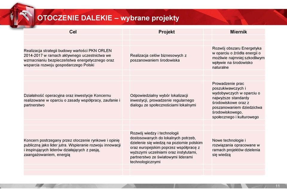 naturalne Działalność operacyjna oraz inwestycje Koncernu realizowane w oparciu o zasady współpracy, zaufanie i partnerstwo Odpowiedzialny wybór lokalizacji inwestycji, prowadzenie regularnego