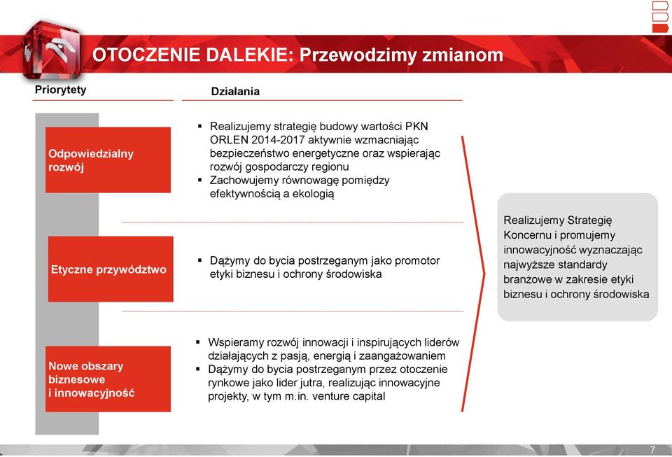 Realizujemy Strategię Koncernu i promujemy innowacyjność wyznaczając najwyższe standardy branżowe w zakresie etyki biznesu i ochrony środowiska Nowe obszary biznesowe i innowacyjność Wspieramy rozwój