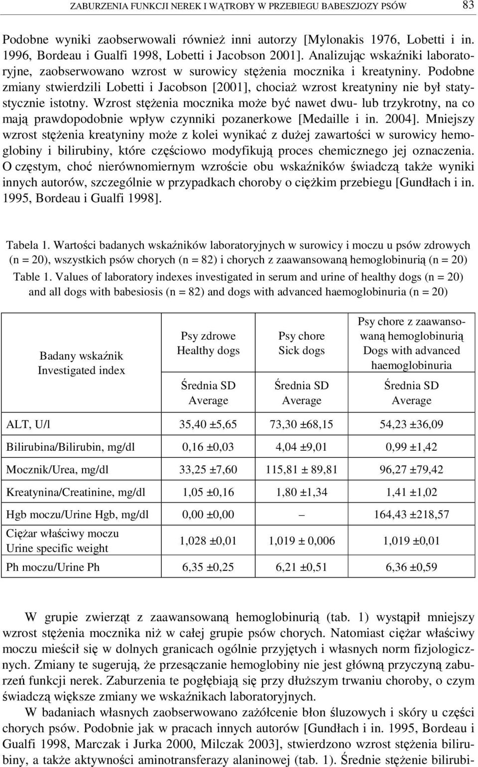 Podobne zmiany stwierdzili Lobetti i Jacobson [2001], chocia wzrost kreatyniny nie był statystycznie istotny.